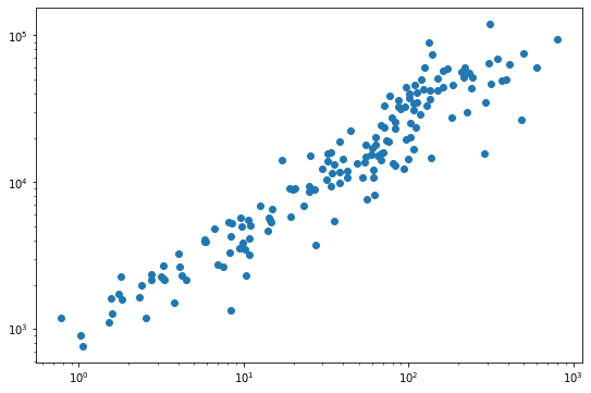 Regression Analysis in Python