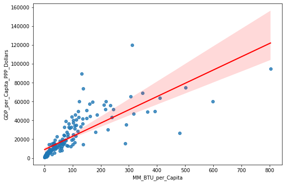 Regression Analysis in Python